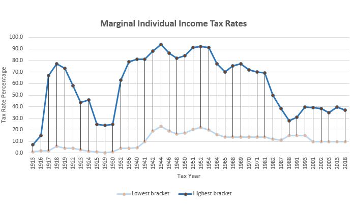 Historical Individual Income Tax Trends Sauder And Stoltzfus Blog 5580